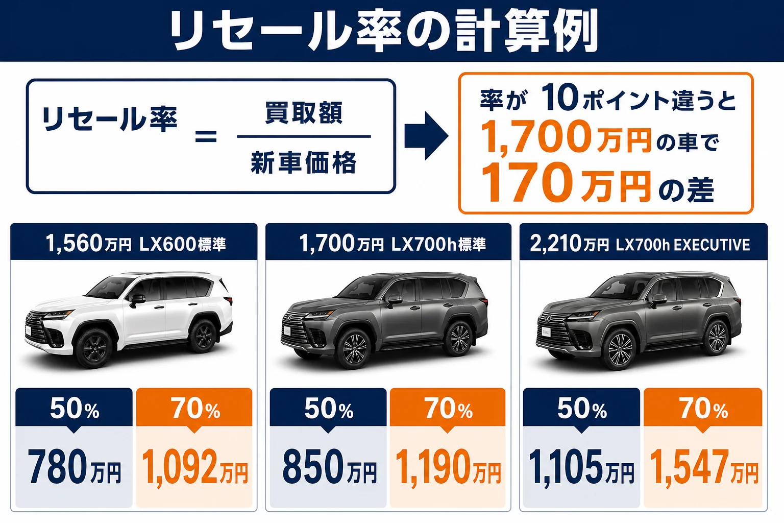 新車価格とリセール率から売却額を計算する例を並べた図解