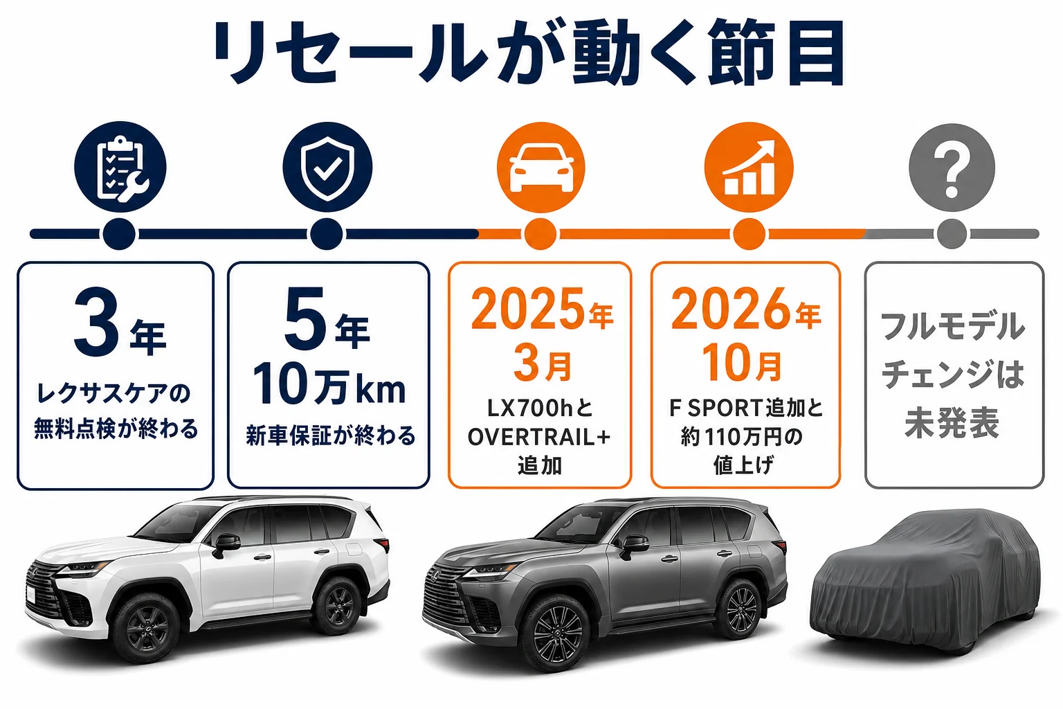 リセールが動きやすい年数と改良の節目を並べた図解