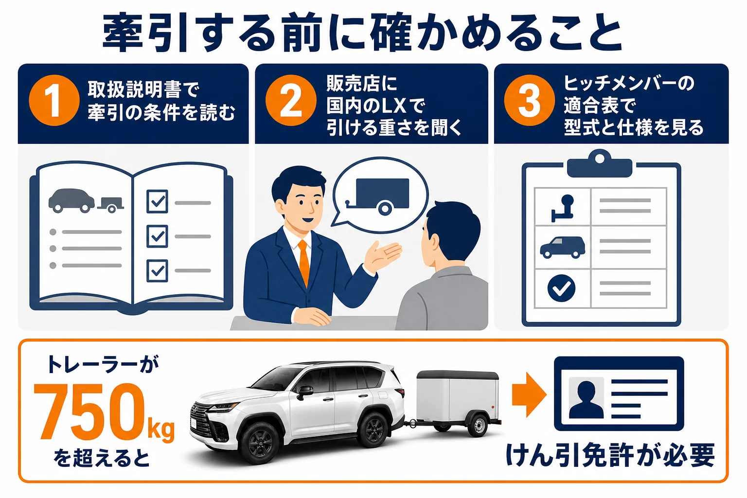 レクサスLXで牽引する前に確かめることを順番に示した図解