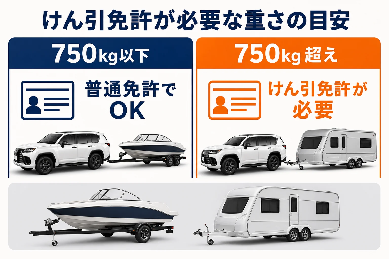 トレーラーの車両総重量と必要な免許の関係を示した図解
