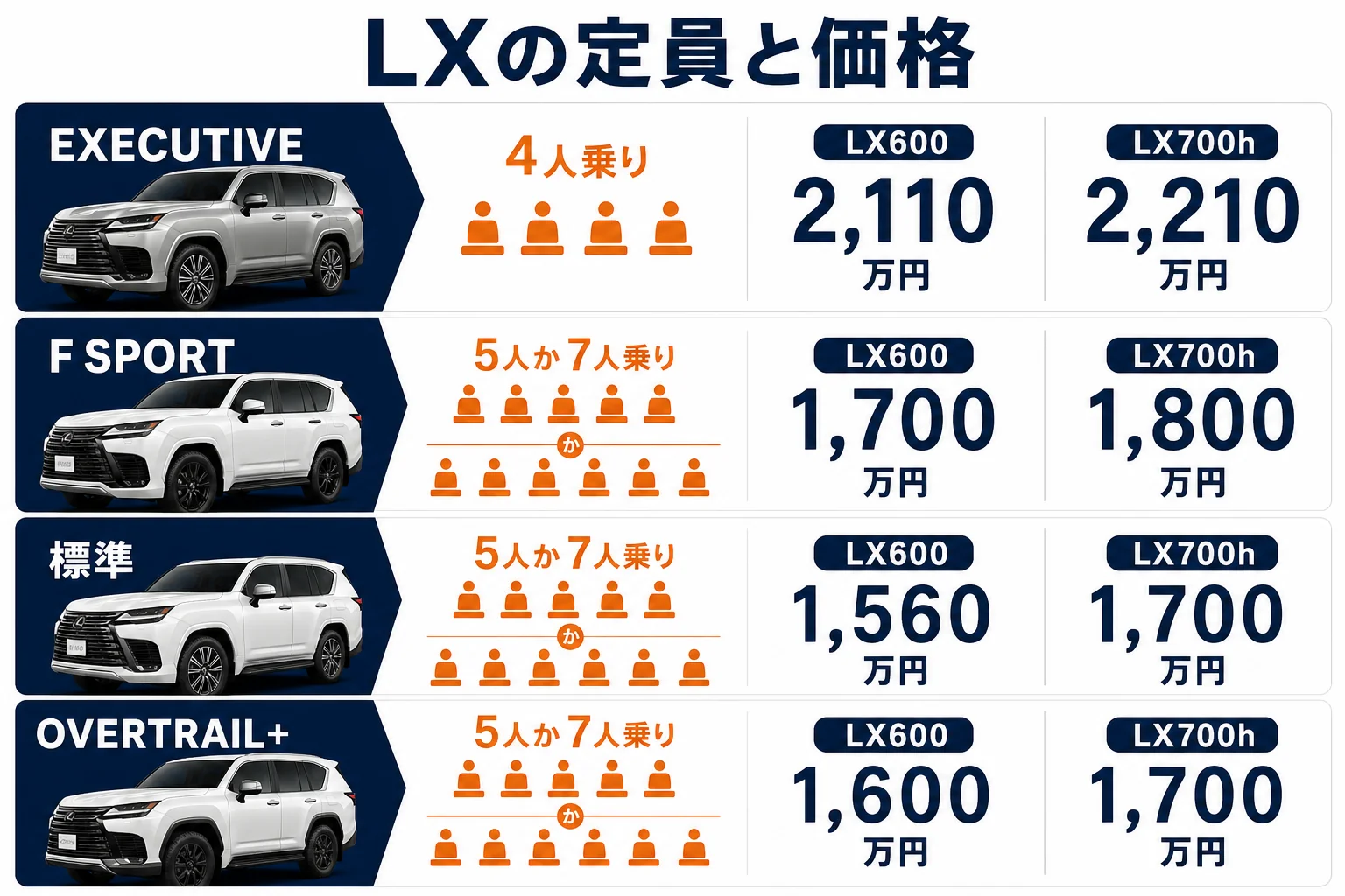 レクサスLXの定員と価格を仕様別に並べた図解