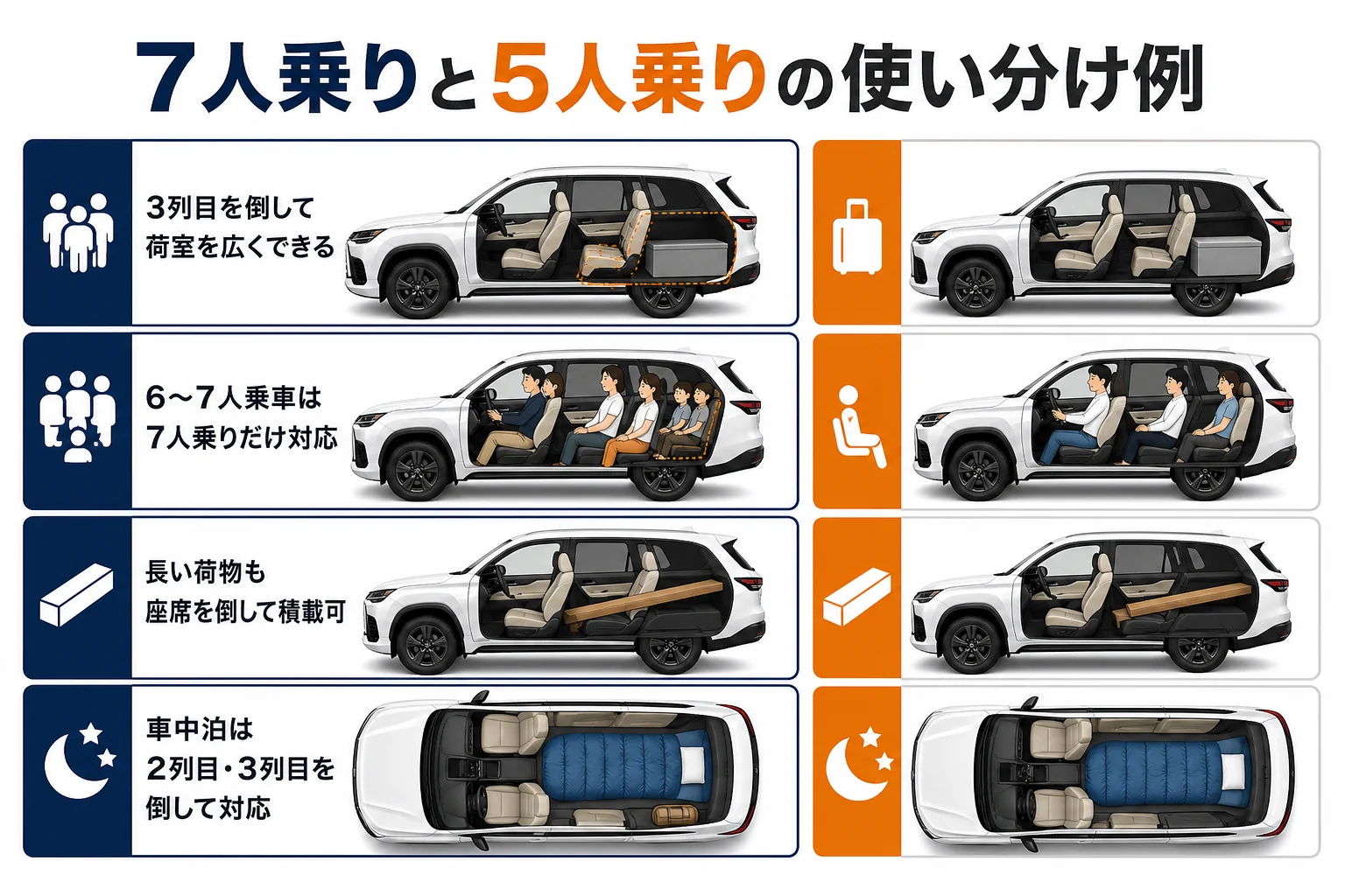 レクサスLXの7人乗りと5人乗りで場面ごとに座席アレンジを使い分ける例を示した図解
