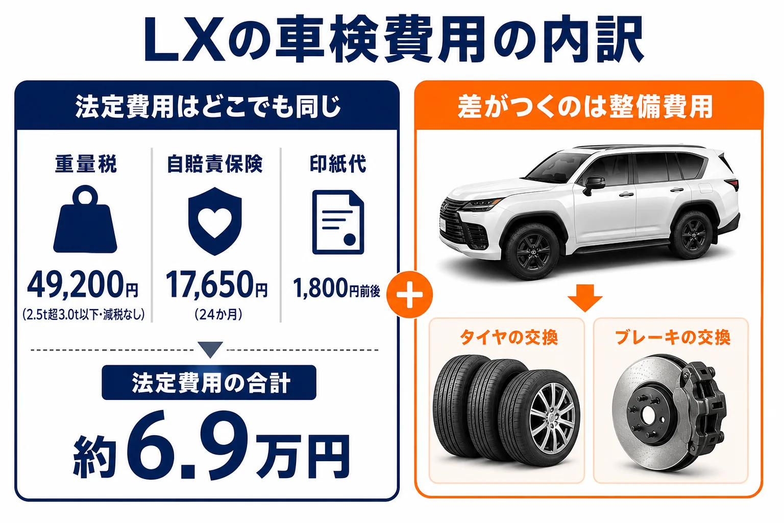 LXの車検費用の内訳を法定費用と整備費用に分けた図解
