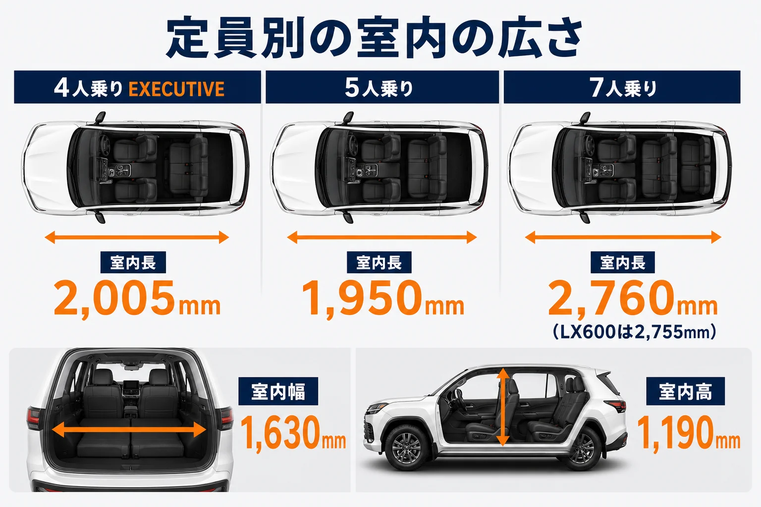 レクサスLXの定員別の室内長と室内幅・室内高を並べた図解