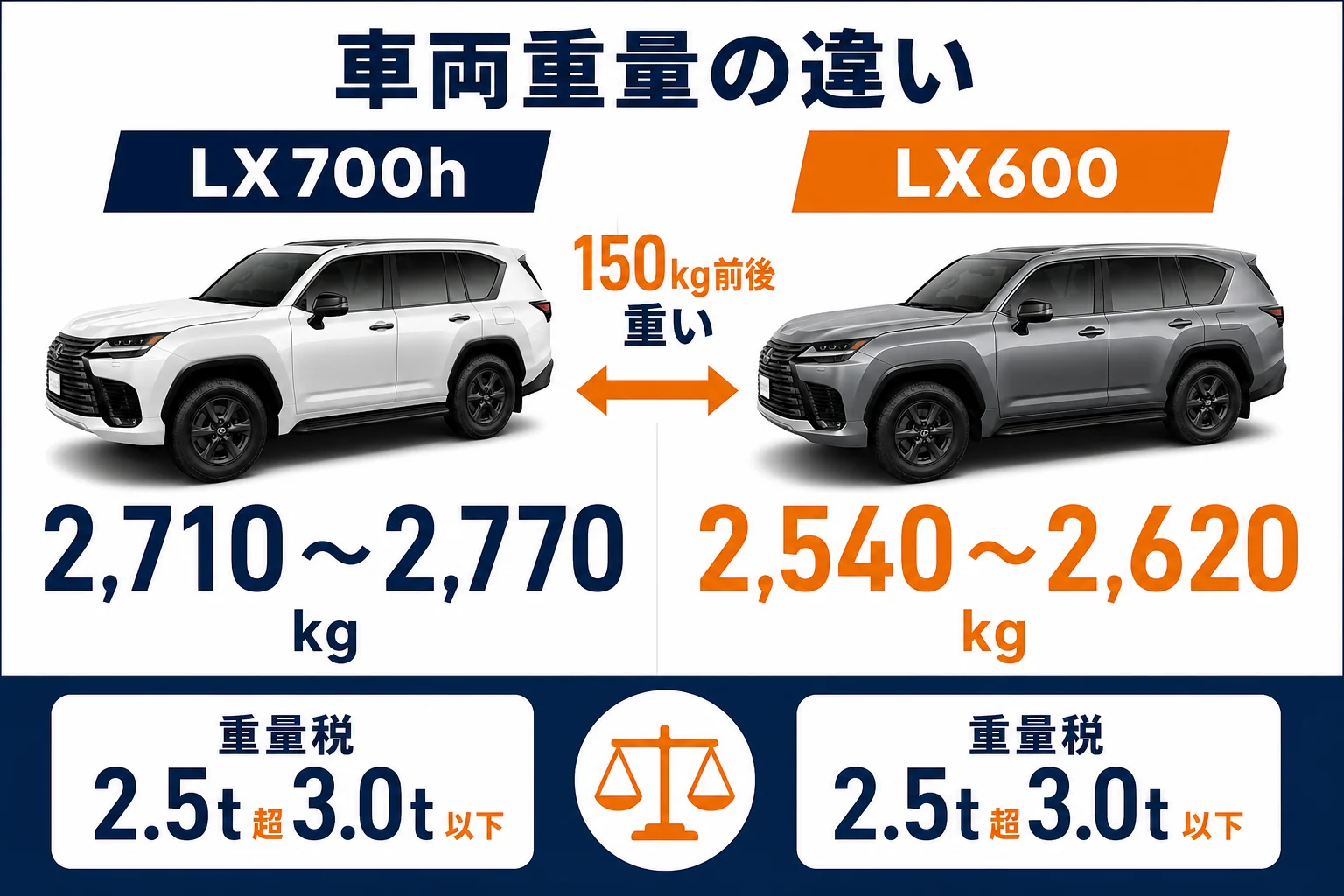 LX700hとLX600の車両重量を比べた図解