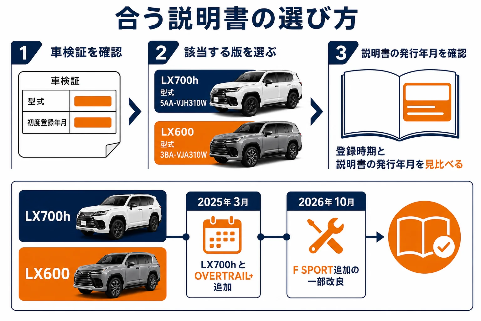 レクサスLXの型式と年式から合う取扱説明書を選ぶ手順の図解