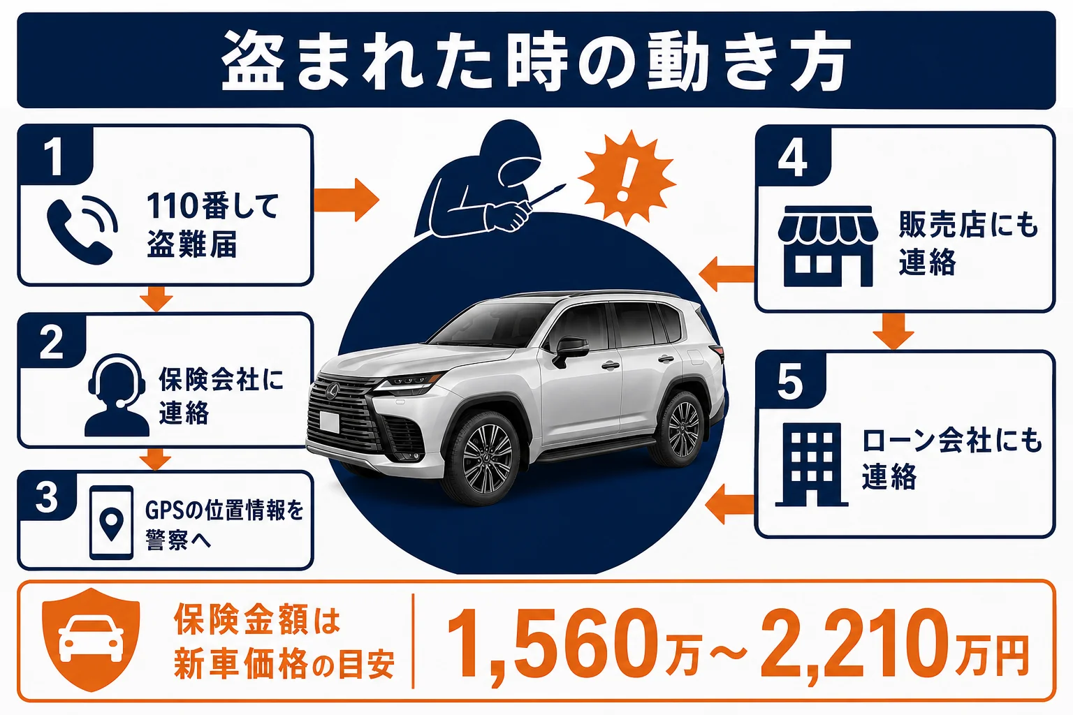 盗難に備える車両保険と、盗まれた時の動き方の順番をまとめた図解