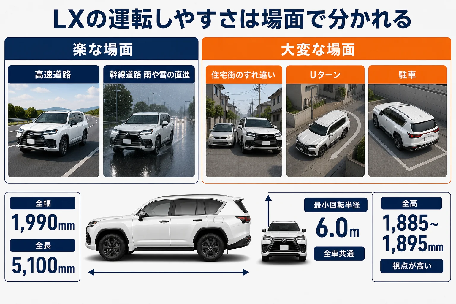 レクサスLXの運転しやすさを場面別にまとめた図解