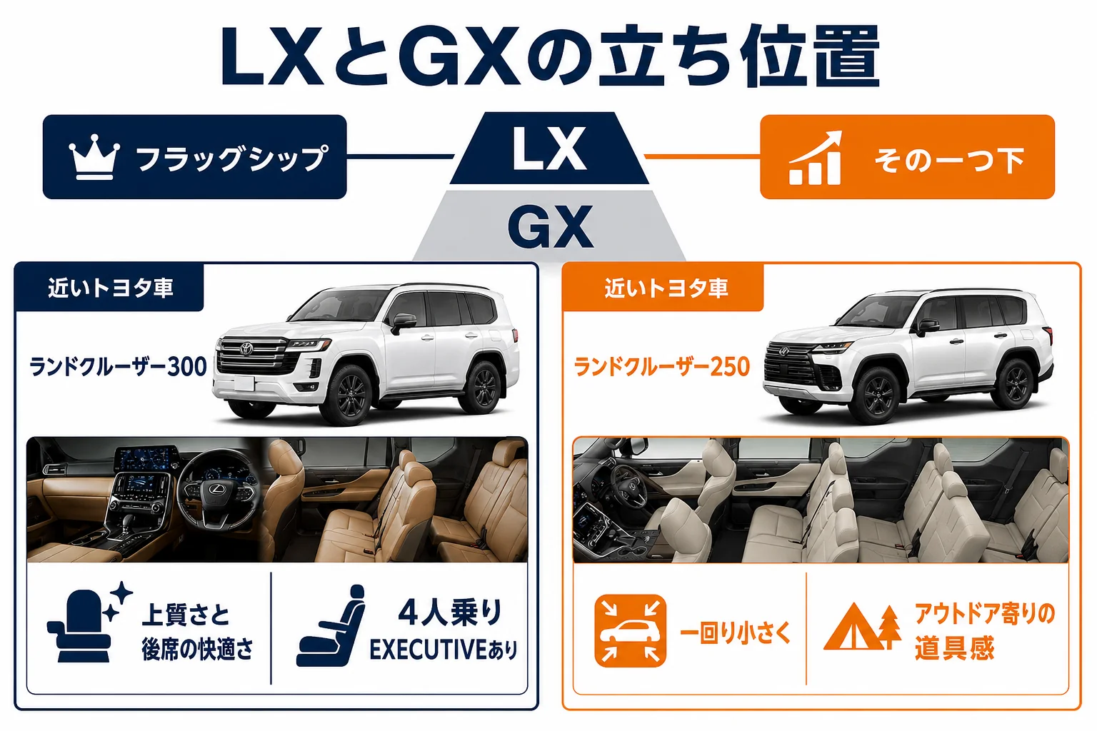 レクサスLXとGXの立ち位置とキャラクターの違いを並べた図解