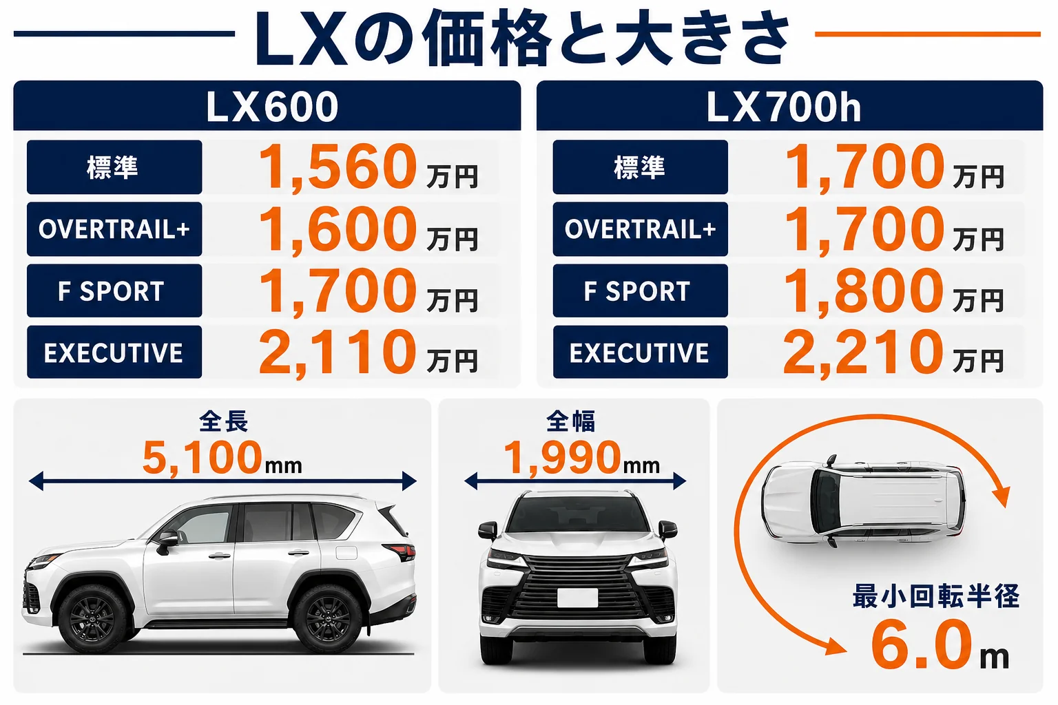 レクサスLXの仕様別の価格と寸法をまとめた図解