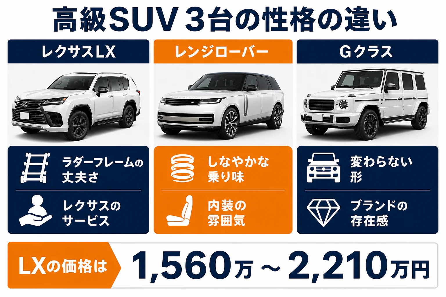 レクサスLX・レンジローバー・Gクラスの性格の違いをまとめた図解