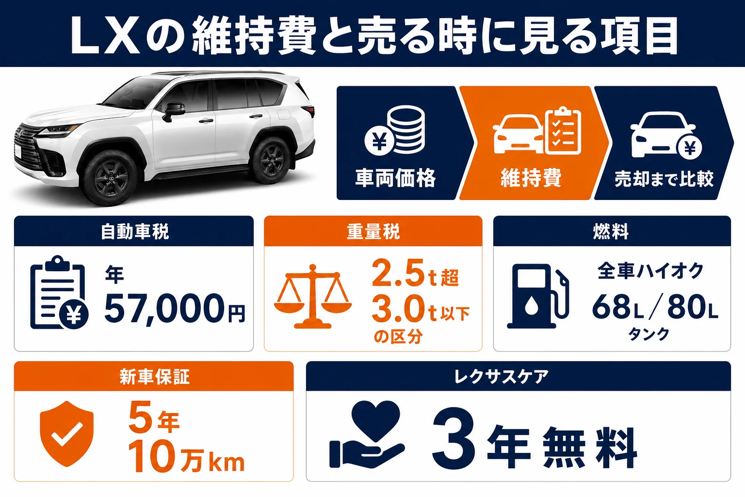 LXと輸入高級SUVを選ぶ時に比べたい維持費と売却の項目をまとめた図解