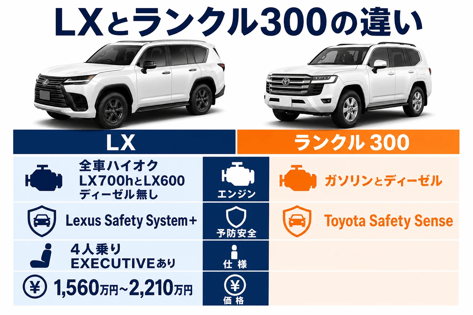 レクサスLXとランドクルーザー300の違いを並べた図解