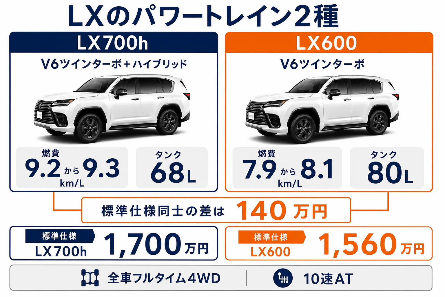 LXのLX700hとLX600の燃費と価格を比べた図解