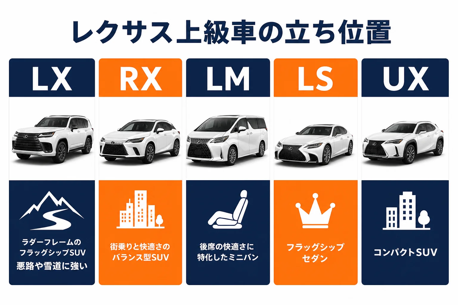 レクサスLX・RX・LM・LS・UXの立ち位置を並べた図解