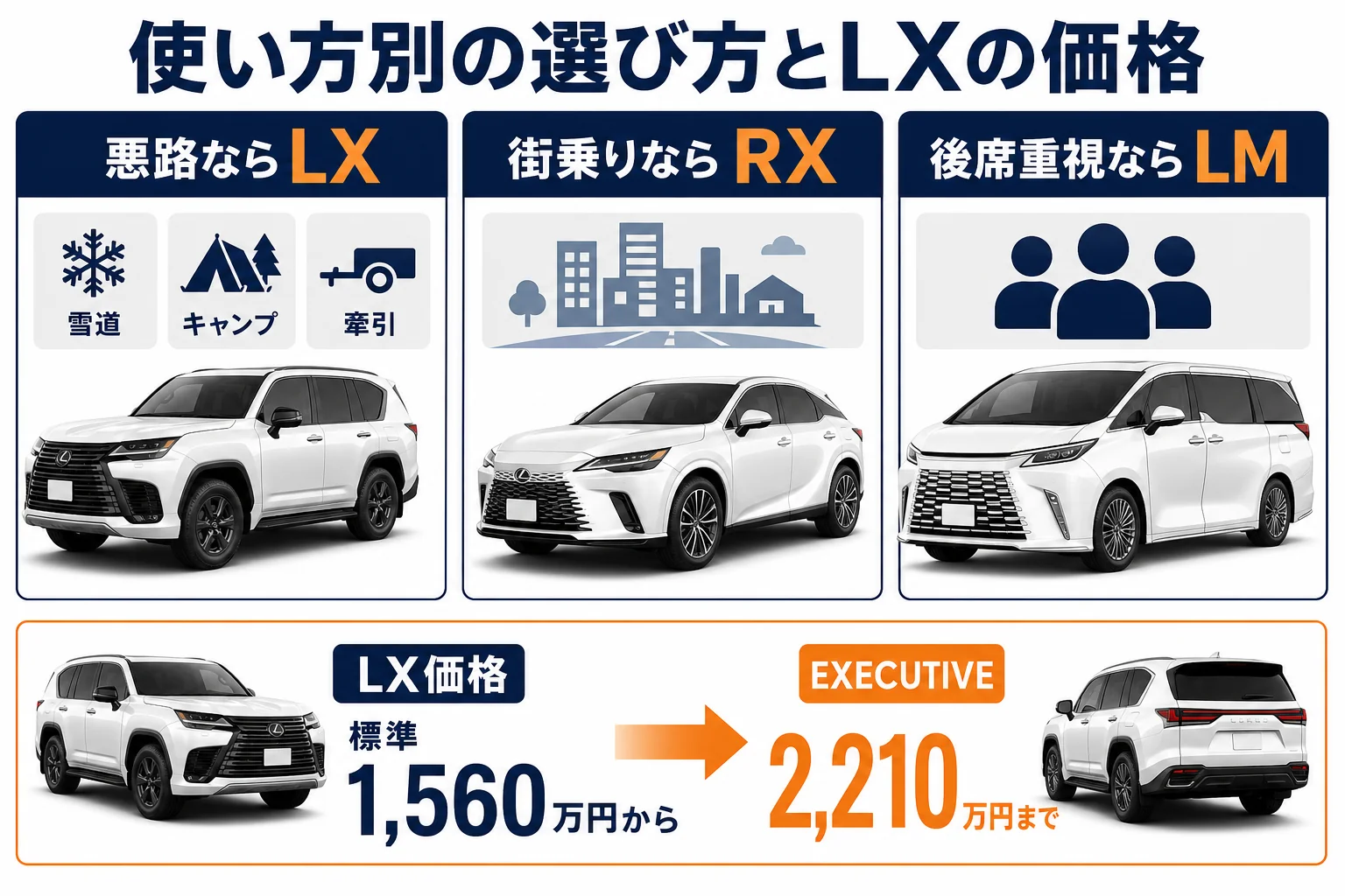 使い方別にLX・RX・LMを選ぶ目安とLXの仕様別価格をまとめた図解