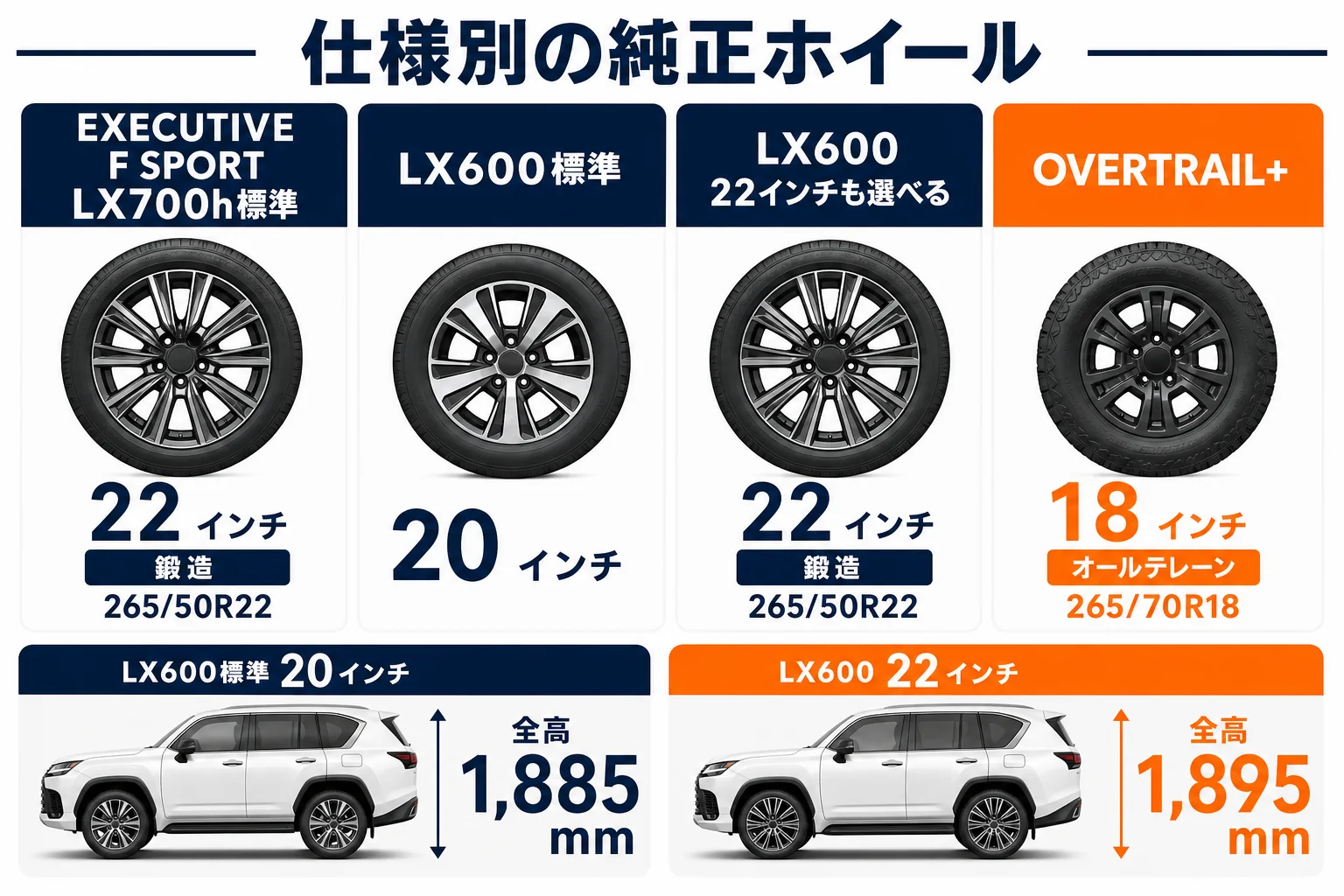 仕様別の純正ホイールとタイヤサイズを並べた図解