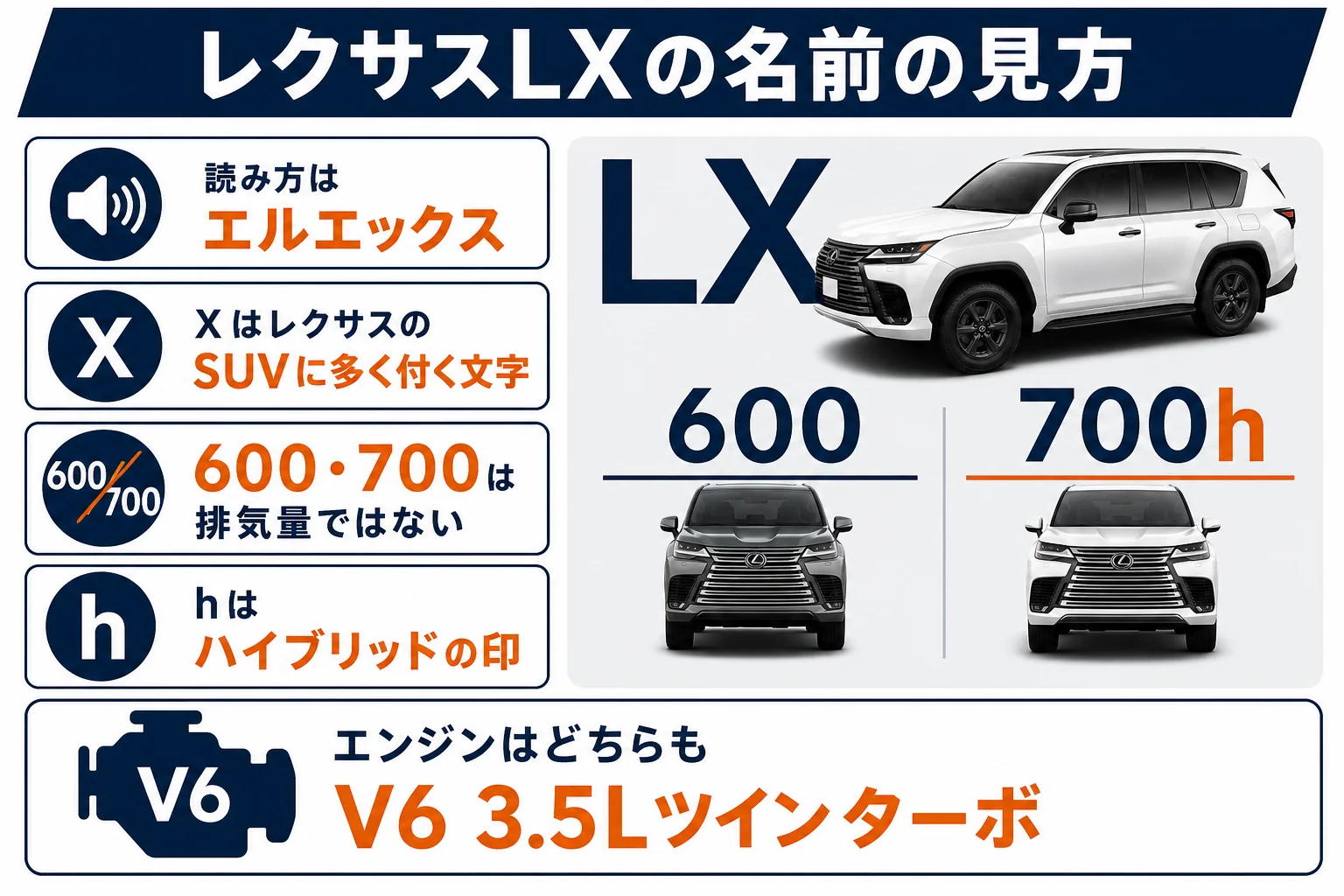 レクサスLXの読み方と名前の意味を説明した図解