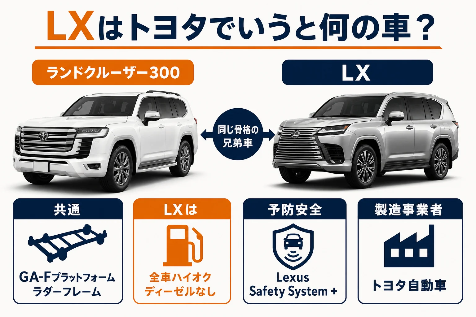 レクサスLXとランドクルーザー300の関係を説明した図解