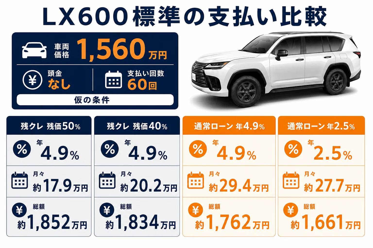 LX600標準の残クレと通常ローンの月々と総支払額を比べた図解