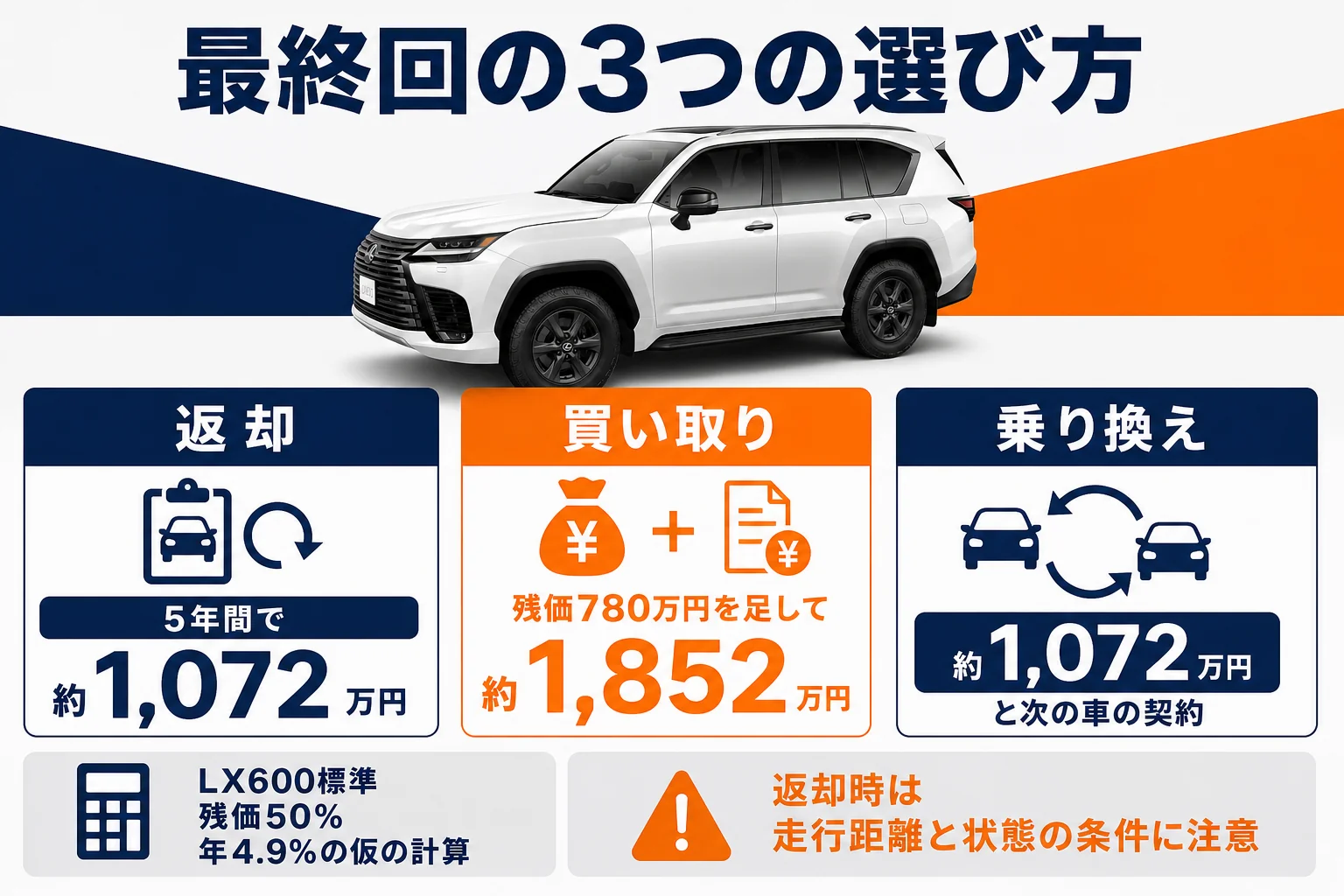 最終回の返却・買取・乗り換えで出ていくお金を比べた図解