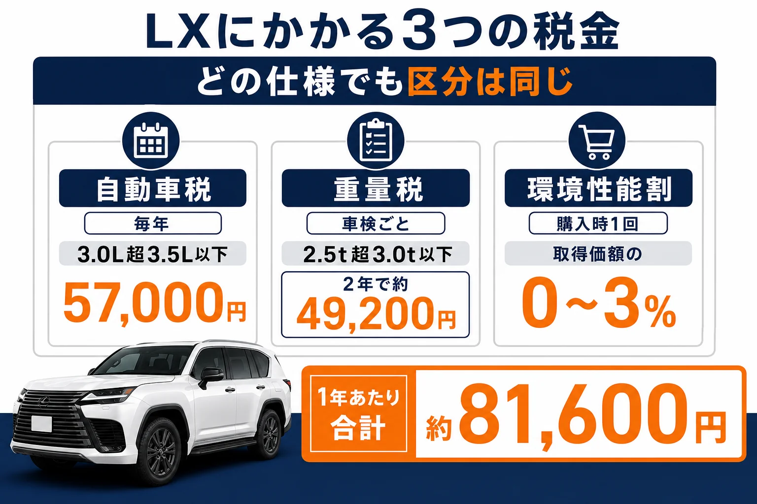 レクサスLXにかかる3つの税金と金額の目安をまとめた図解