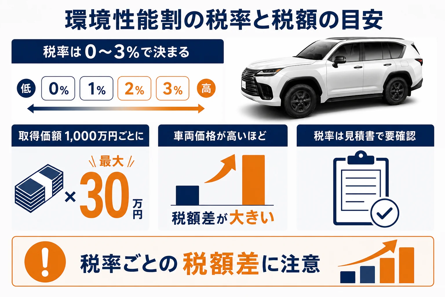 環境性能割の税率ごとに取得価額1,000万円あたりの税額を比較した図解